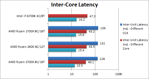 AMD-Ryzen-2700X-2600-Inter-Core-Latency.png