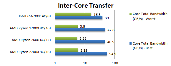 AMD-Ryzen-2700X-2600-Inter-Core-Transfer.png