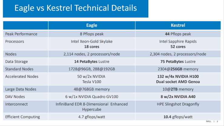NREL-Kestrel-Supercomputer-Specs-AMD-Intel-NVIDIA-_1-740x416.png