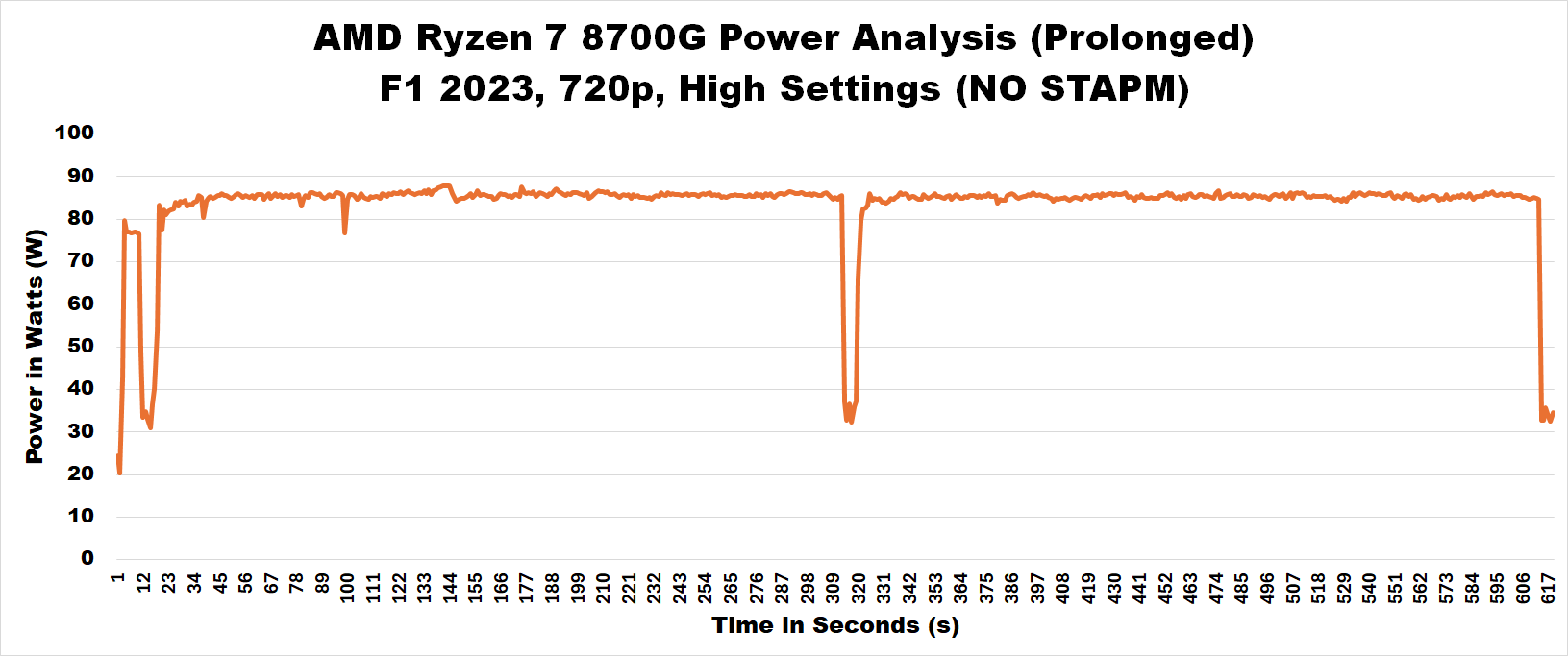 AMD Ryzen 7 8700G Power Analysis No STAPM.png