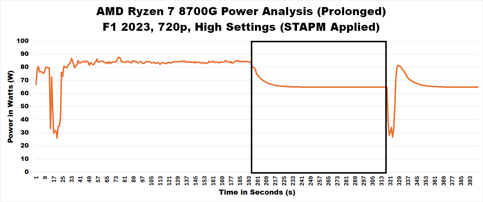 AMD Ryzen 7 8700G Power Analysis With STAPM Applied.png