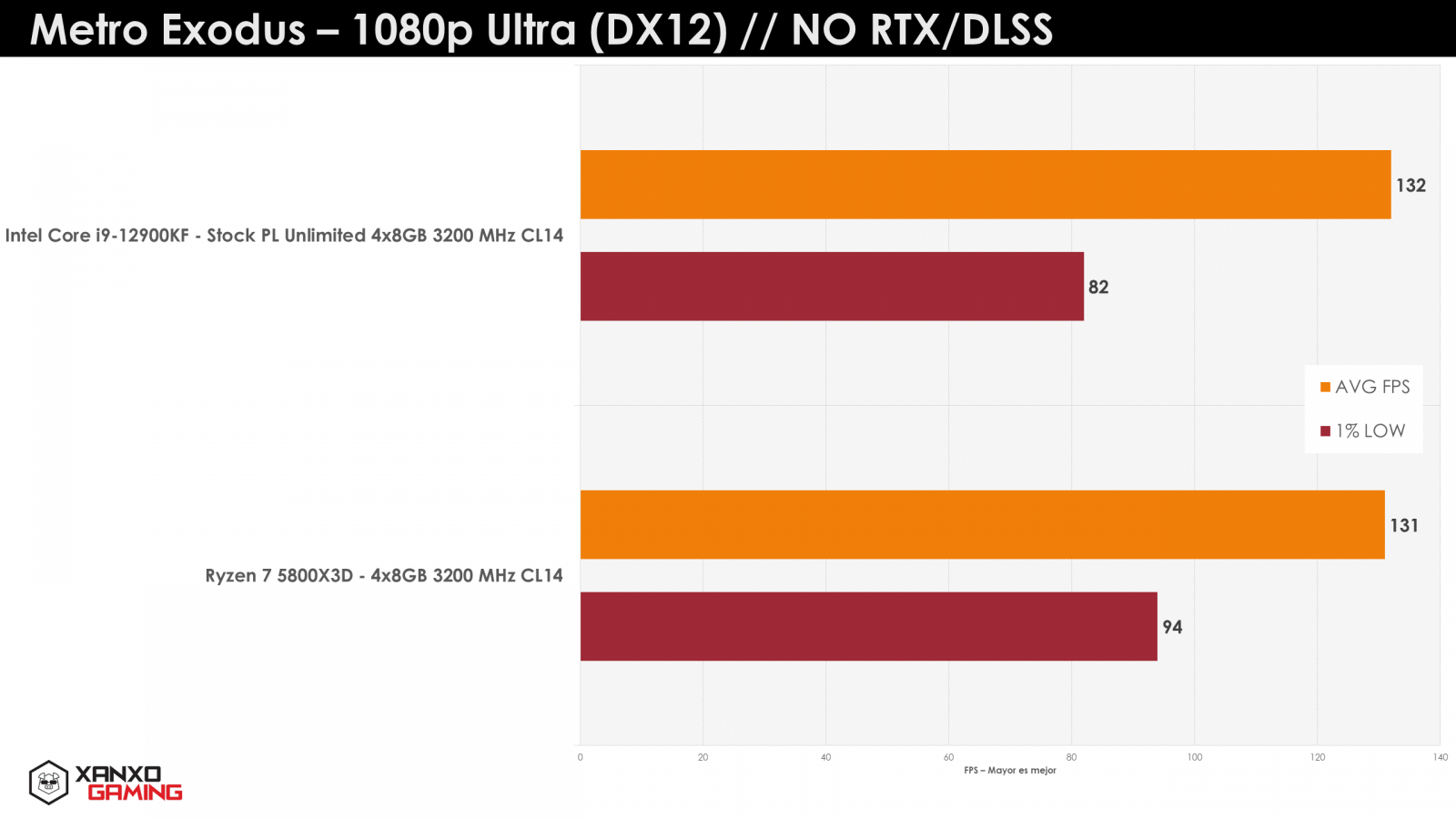 Ryzen-7-5800X3D-Metro-Exodus-1080p.png