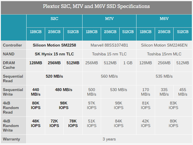 Plextor Launches S2C SSDs  16 nm SK Hynix TLC NAND and SMI SM2258.png