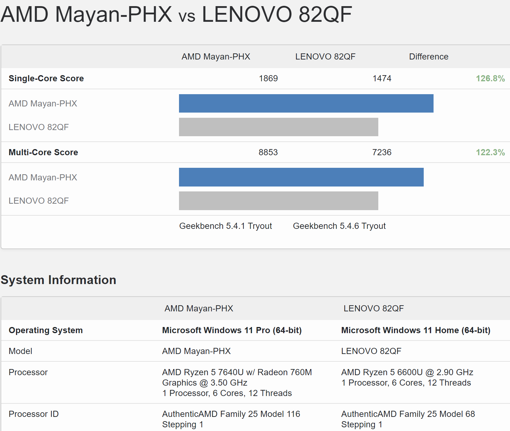 AMD-RYZEN-7640U-vs-6600U.png