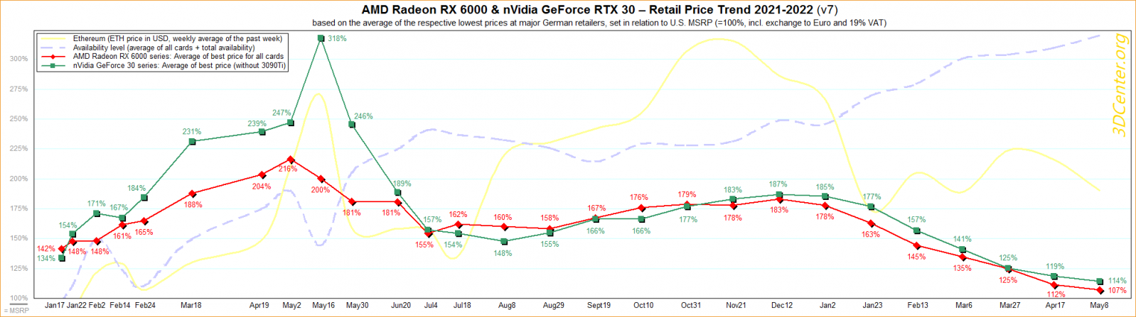 AMD-nVidia-Retail-Price-Trend-2021-2022-v7.png