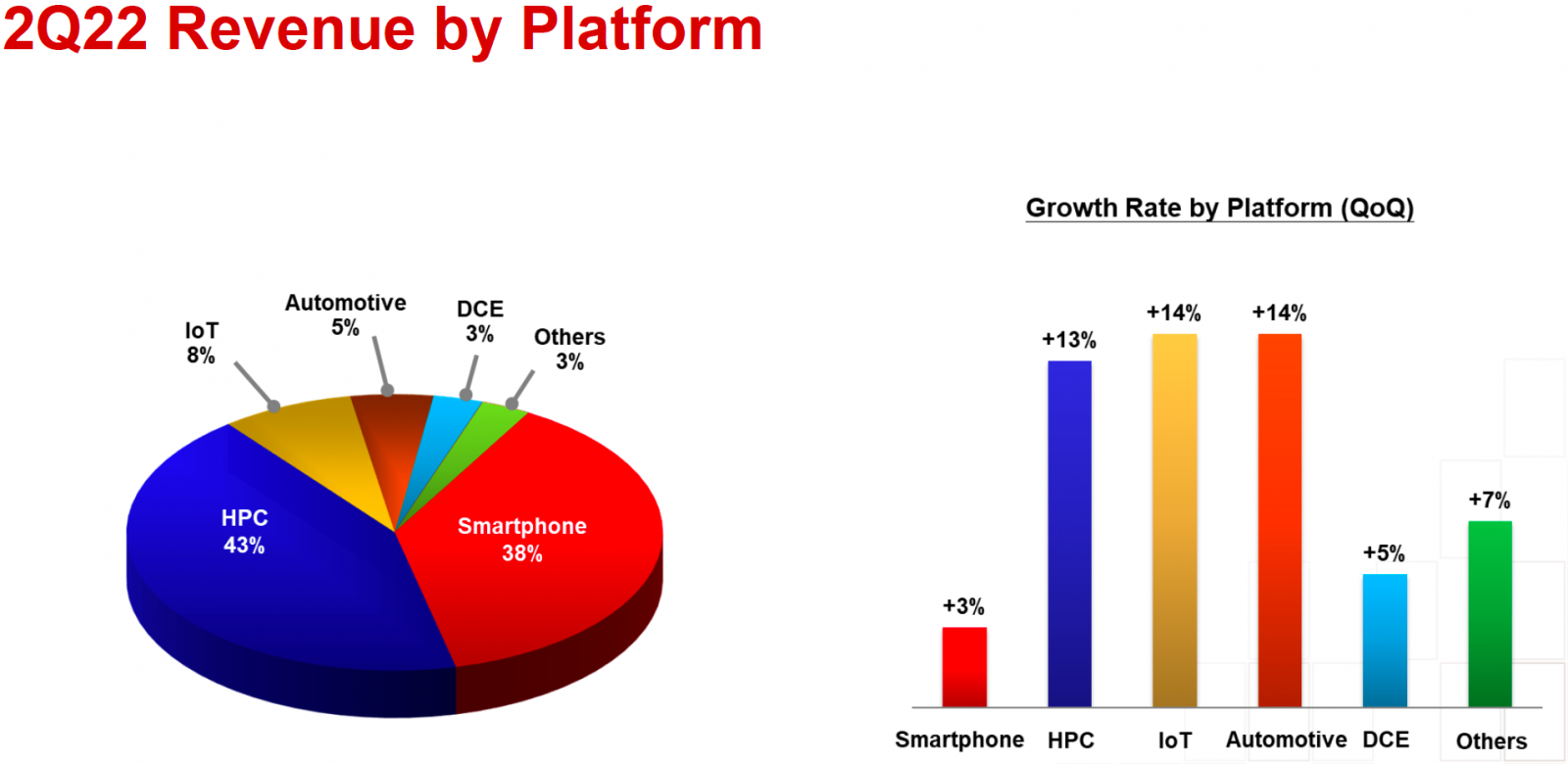 tsmc-revenue-by-platform-q2-2022.png