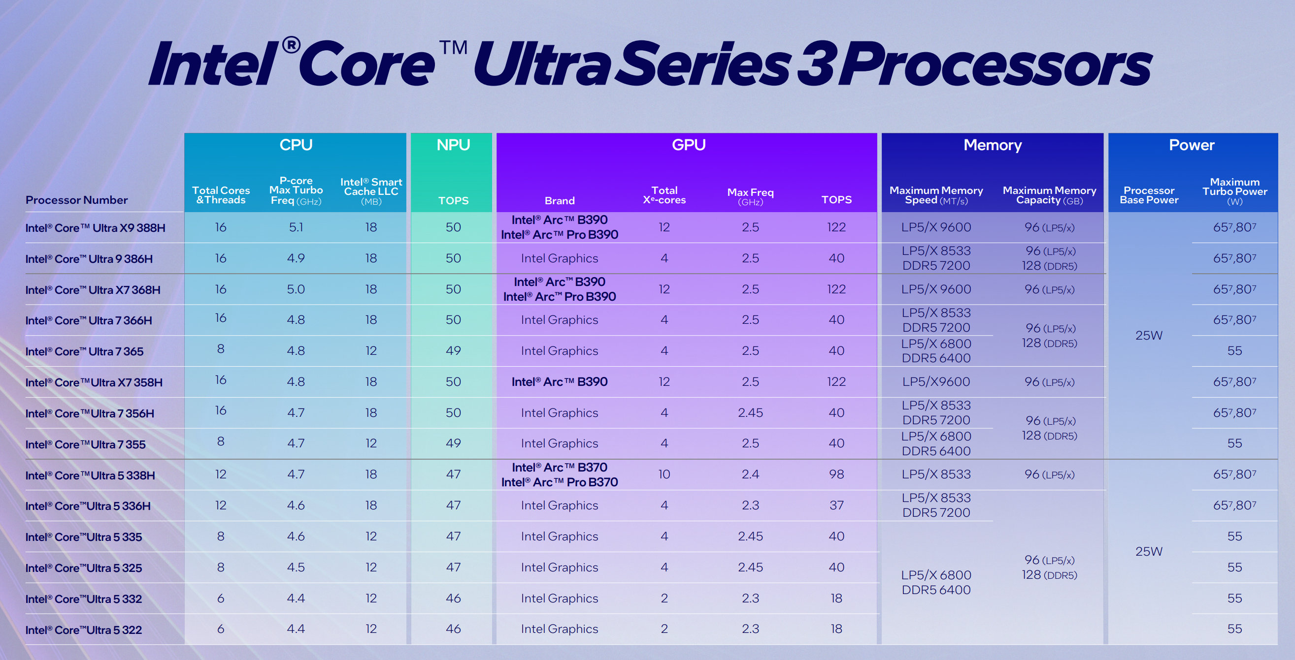 Processor Model Brand Examples 인텔 코어 울트라 시리즈 3, 아크 B390 그래픽 발표 - 컴퓨터 / 하드웨어 - 기글하드웨어