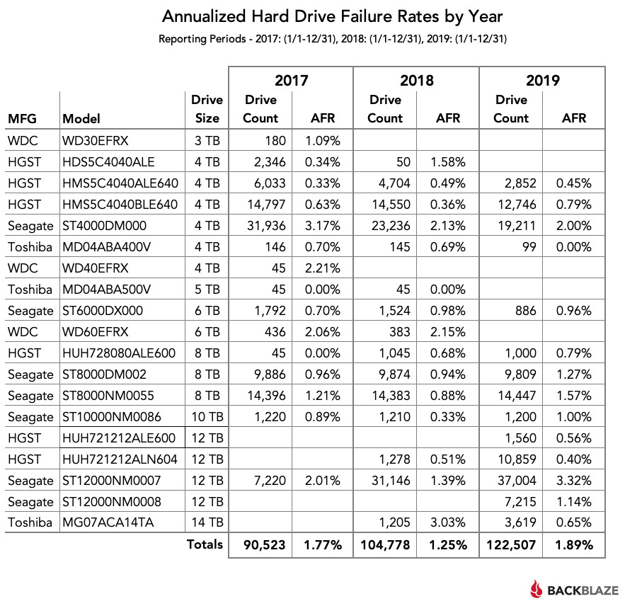 수정됨_Blog_3_year_Drive_Stats_Chart.jpg