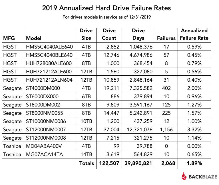 수정됨_Blog_2019_Drive_Stats_Chart.jpg