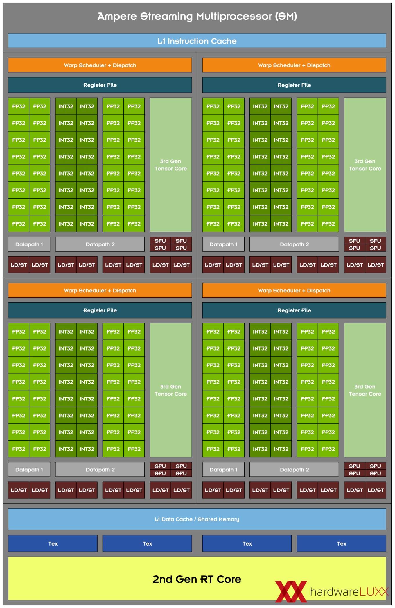 NVIDIA-GeForce-Ampere-SM-Layout_HardwareLuxx.jpg