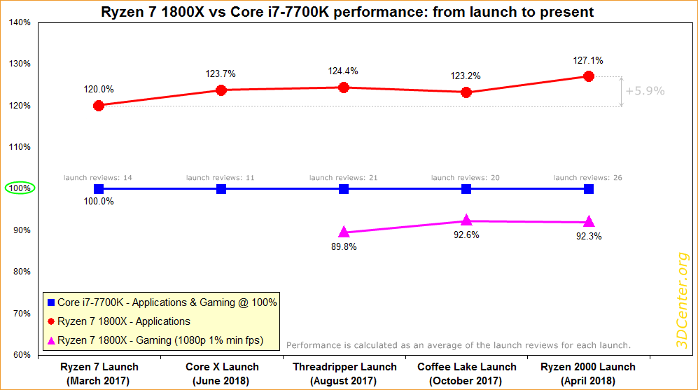 Ryzen-7-1800X-vs-Core-i7-7700K-performance-from-launch-to-present.png