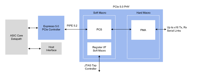 PCIe-5.0-interface-architecture_575px.png