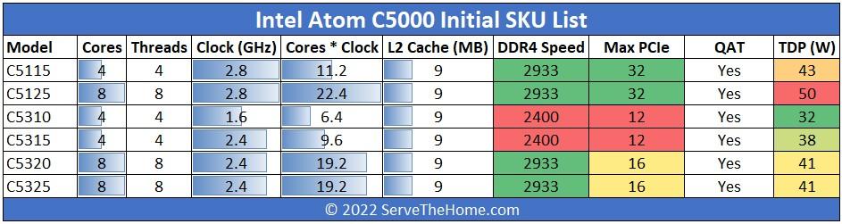 intel-atom-c5000-series-launch-skus-q2-2022-with-tdp.jpg