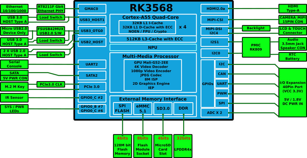 m1_rk3568_blockdiagram.png