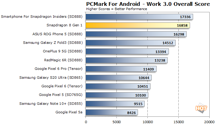 pcmark-overall-snapdragon-8-gen-1-perf.png
