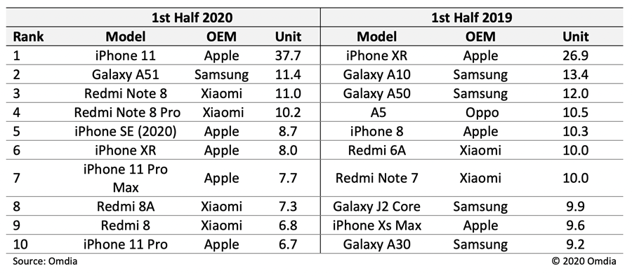Top-10-most-shipped-smartphones-H1-2020-v2.png