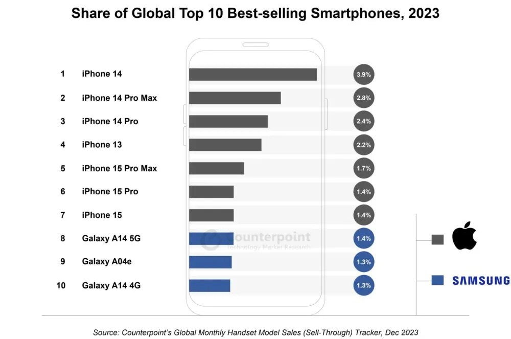 iPhones-leading-the-market.jpg