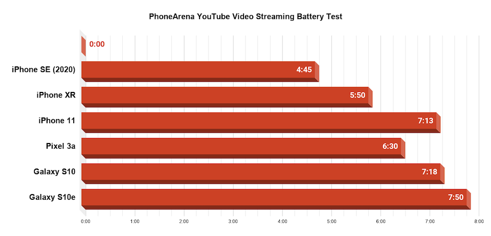 PhoneArena-YouTube-Video-Streaming-Battery-Test-4.png