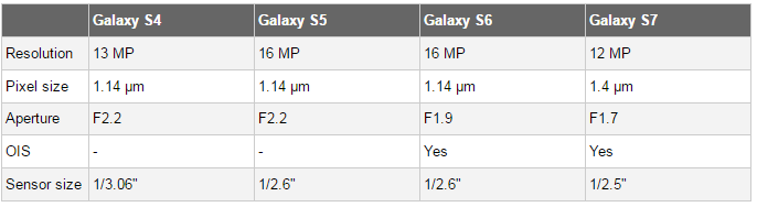 Galaxy S4 to Galaxy S7  a camera comparison spanning 4 generations of Samsung smartphones.png