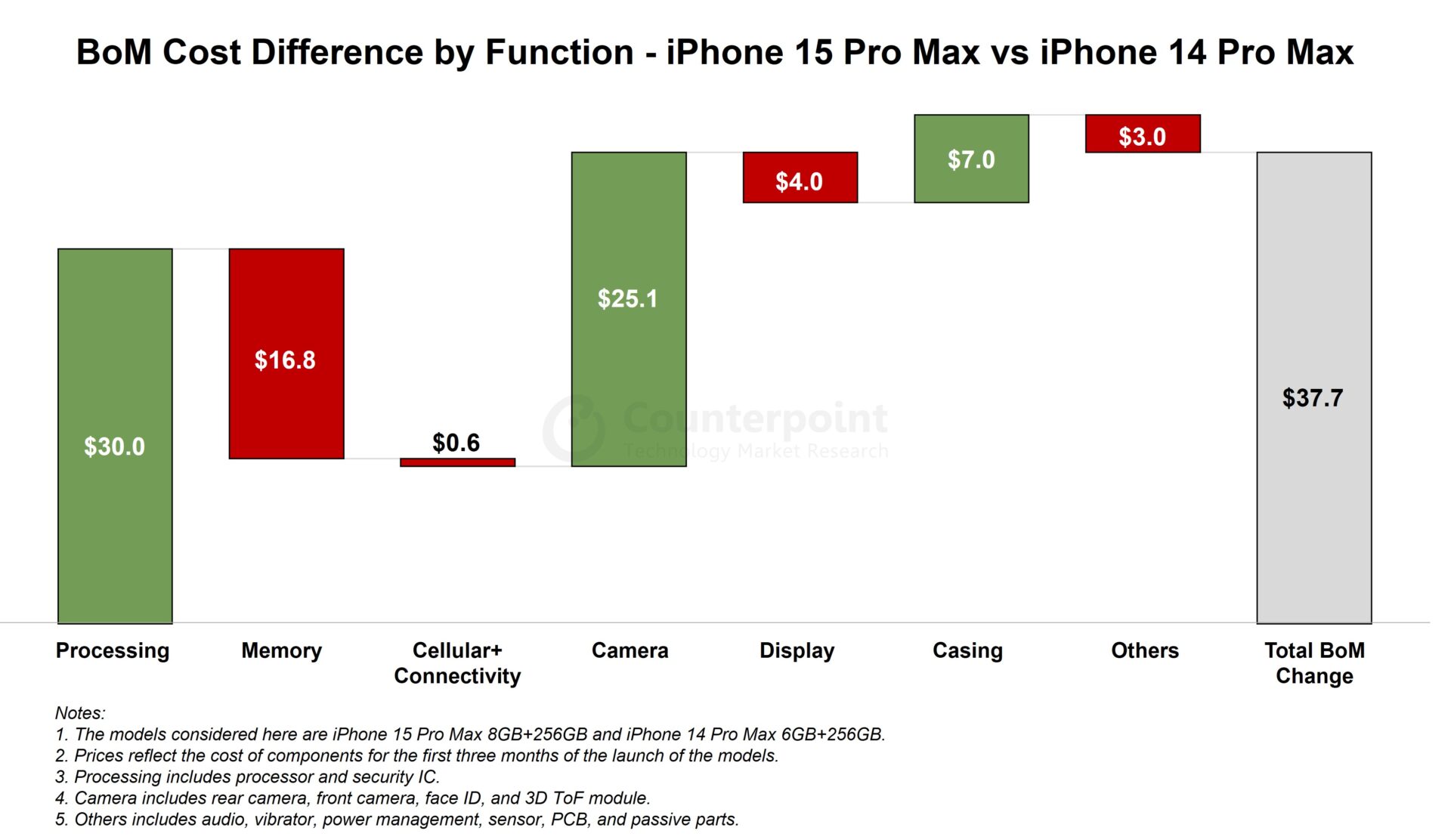 iPhone-15-Pro-Max-Bill-of-Materials-analysis-from-Counterpoint-Research.jpeg