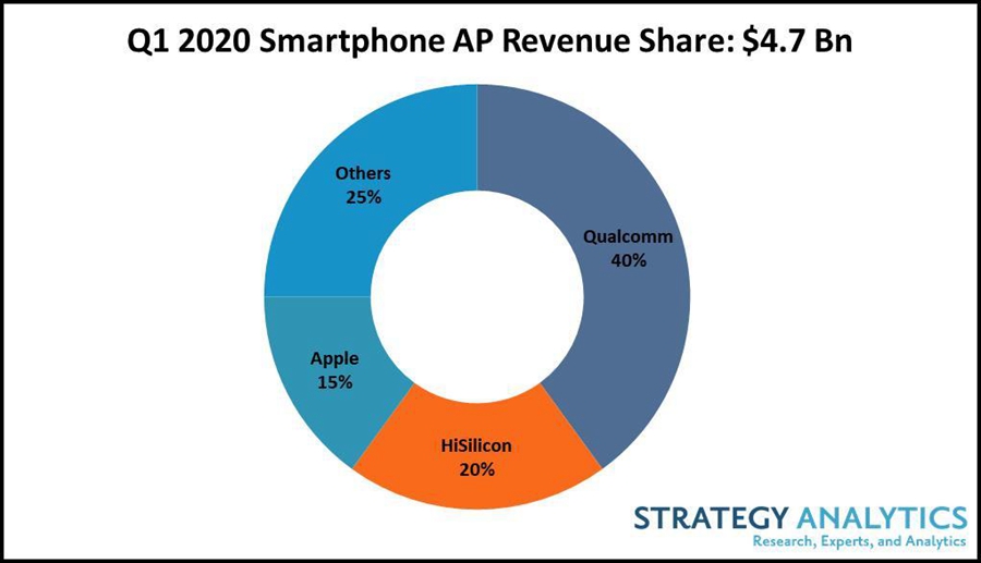 Figure_1._Q1_2020_Smartphone_AP_Revenue_Share_(Total__4.7_Bn)_.jpg