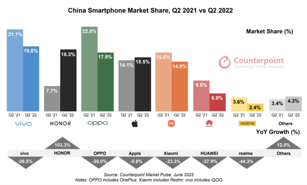 수정됨_Counterpoint-Research-China-Smartphone-Market-Share-Q2-2022-1024x619-1.png