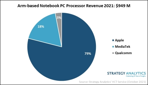 Figure_1._ARM_Based_Notebook_PC_Processor_Revenue_2021.jpg