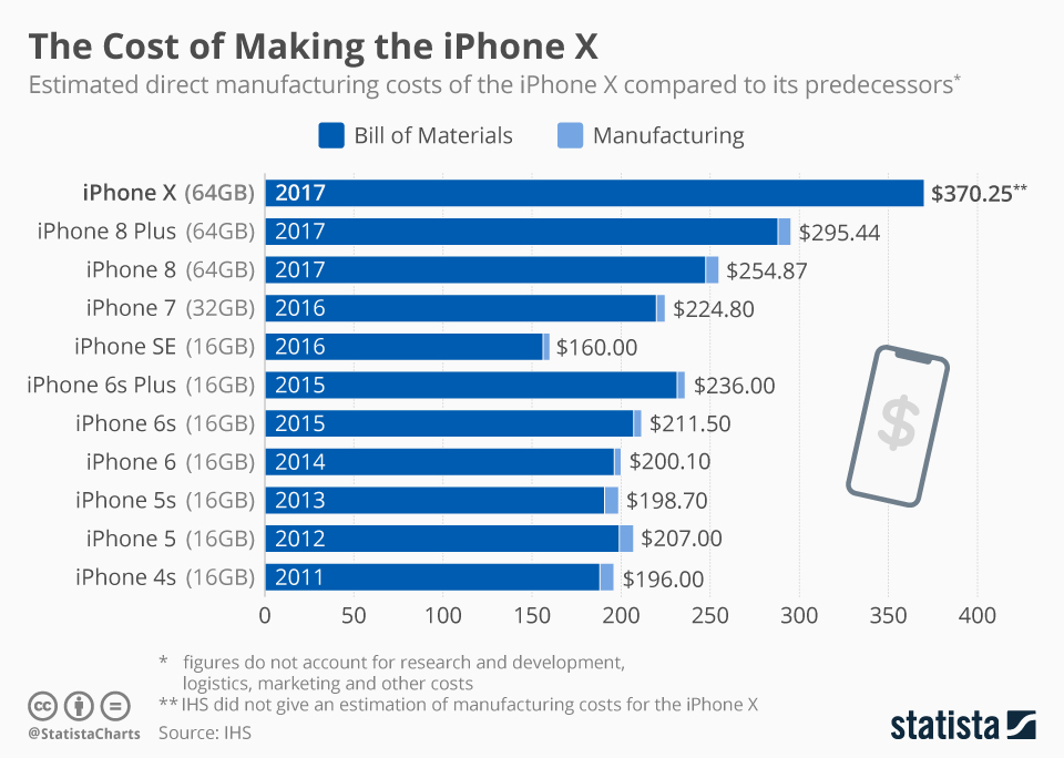 chartoftheday_5952_iphone_manufacturing_costs_n.jpg