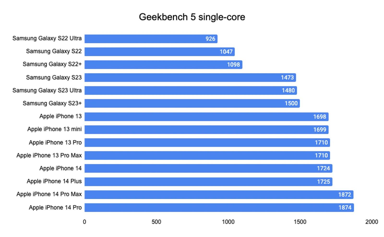 Samsung-Galaxy-S23-singlecore-benchmarks.ee880.format_webp_width_1540.jpg