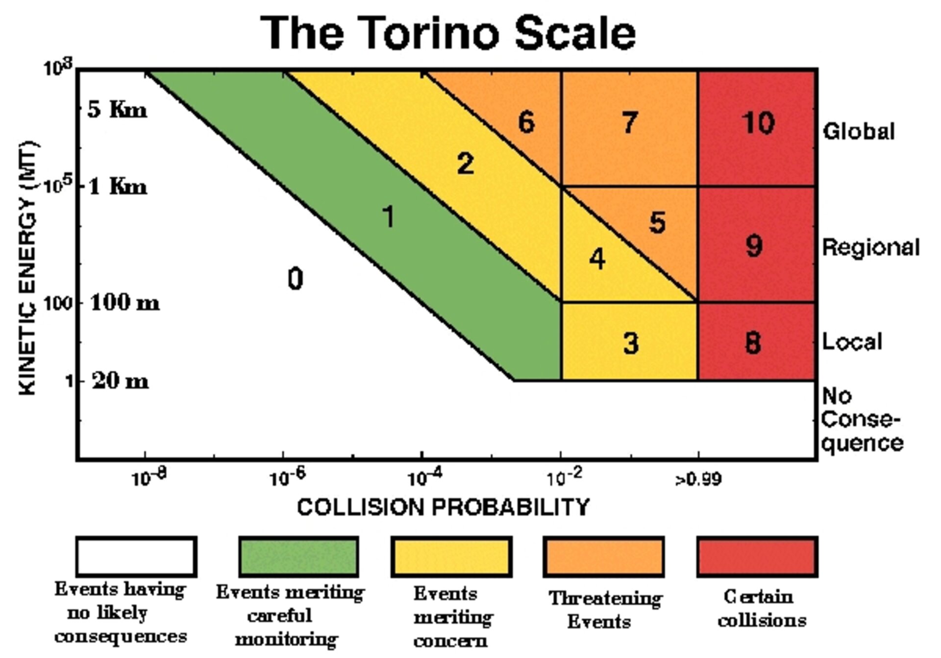 The_Torino_Scale_used_to_quantify_the_impact_hazard_of_a_certain_NEO_pillars.jpg