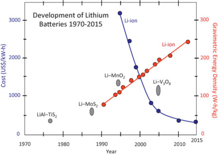lithium_review_paper_progress_chart-7.jpg