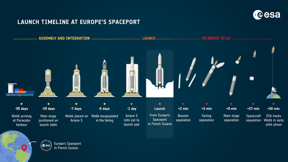 Webb_launch_timeline_at_Europe_s_Spaceport_article.jpg