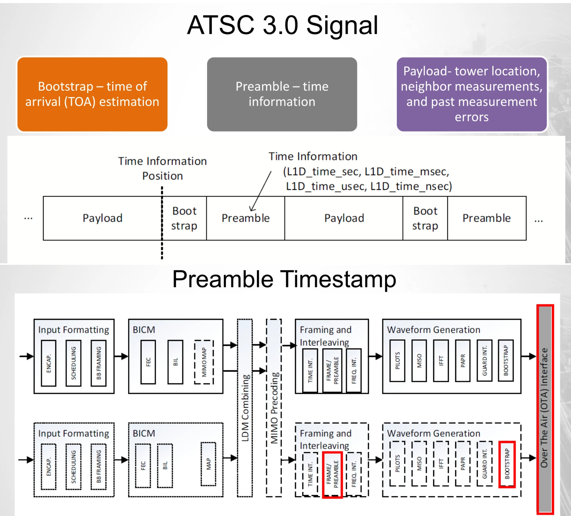 수정됨_ATSC-3.0-timing-data.jpg