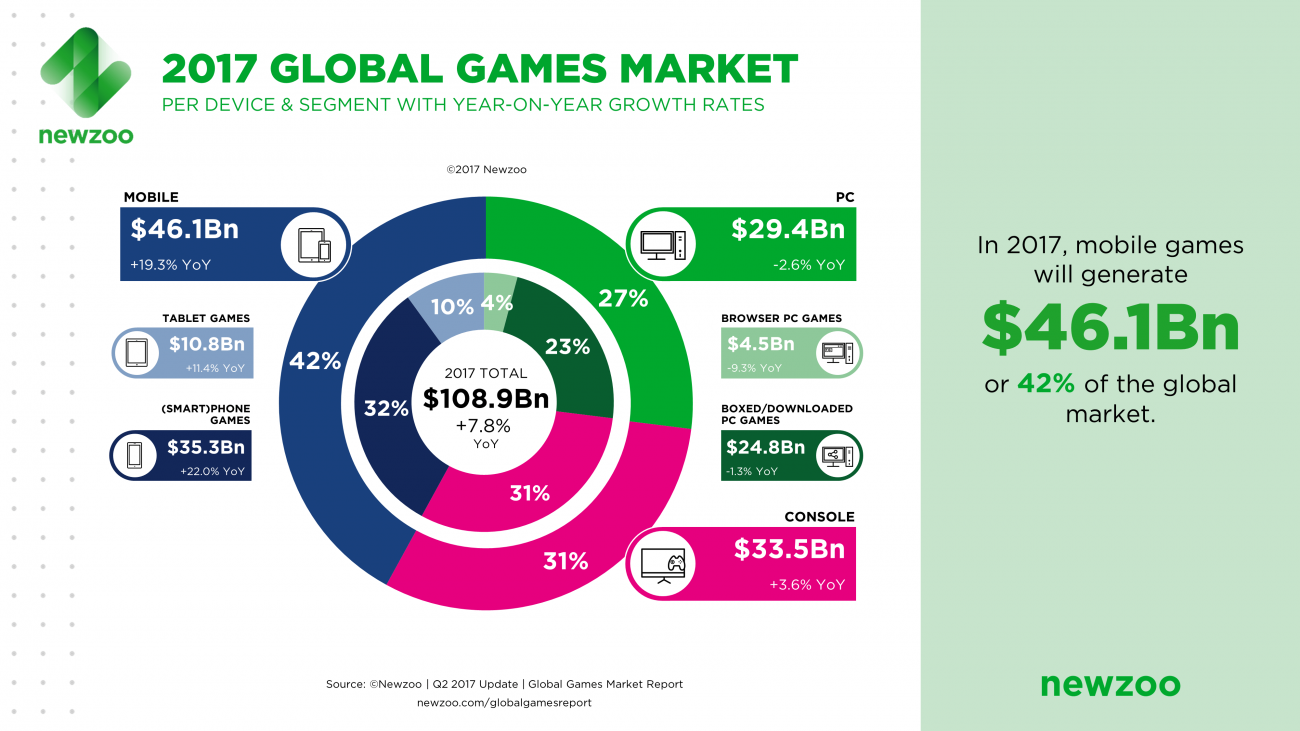 58102_3113_browser-games-make-up-15-pc-gaming-2017-revenues_full.png