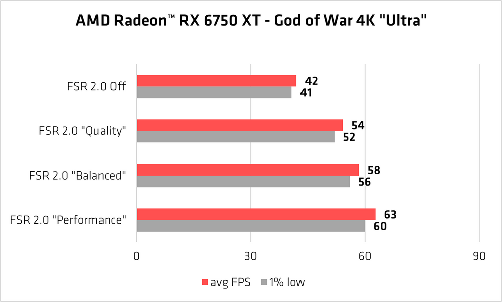 2-AMD-FSR-2.0-God-of-War-Radeon-RX-6750-XT-performance-chart.png