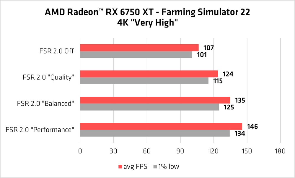 3-AMD-FSR-2.0-Farming-Simulator-22-Radeon-RX-6750-XT-performance-chart.png