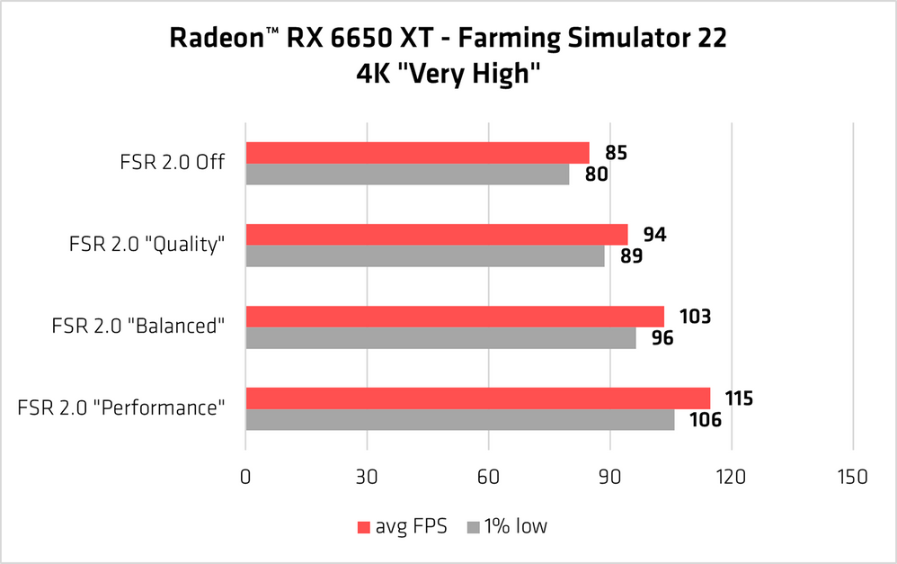 4-AMD-FSR-2.0-Farming-Simulator-22-Radeon-RX-6650-XT-performance-chart_v2.png