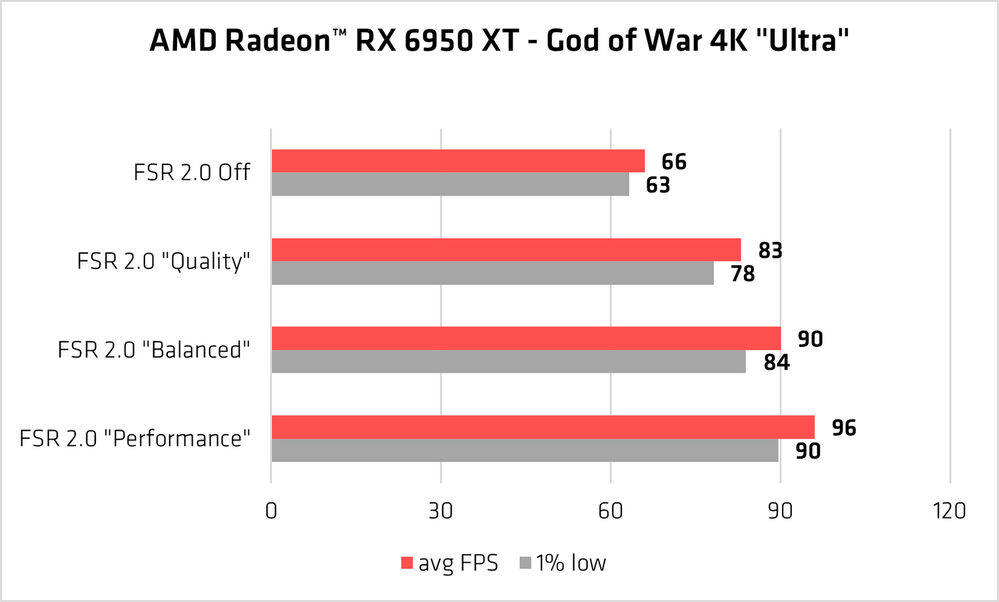1-AMD-FSR-2.0-God-of-War-Radeon-RX-6950-XT-performance-chart.png