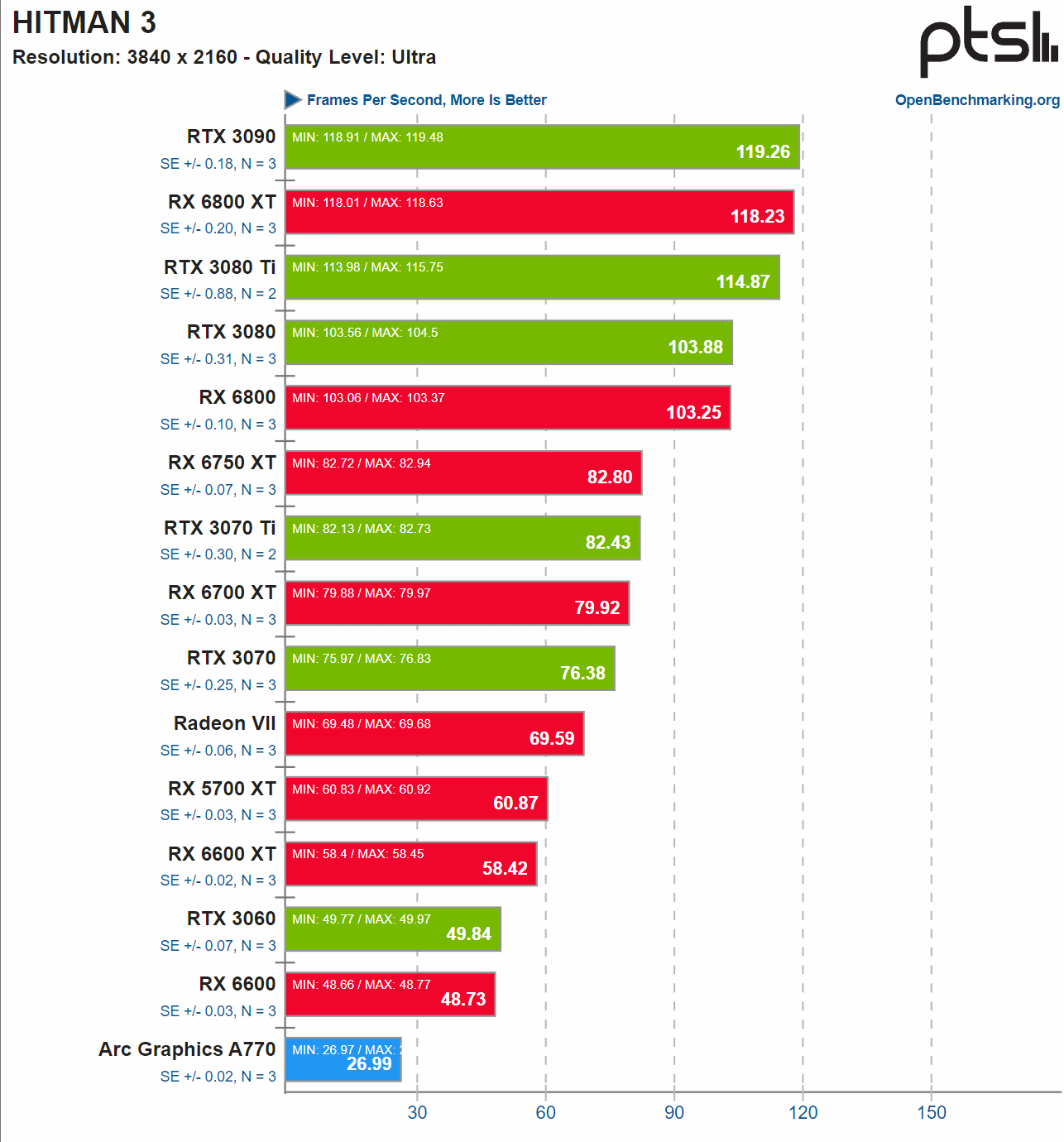 NVIDIA-GeForce-AMD-Radeon-Intel-Arc-Linux-Gaming-Benchmarks-4K-_-Hitman-3.png