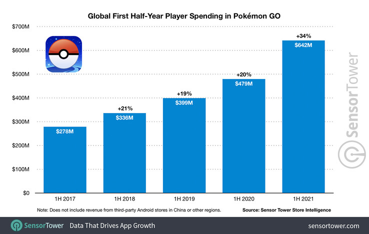 csm_global_first_half_year_player_spending_in_pokemon_go_2021_1_79c03c573d.jpg