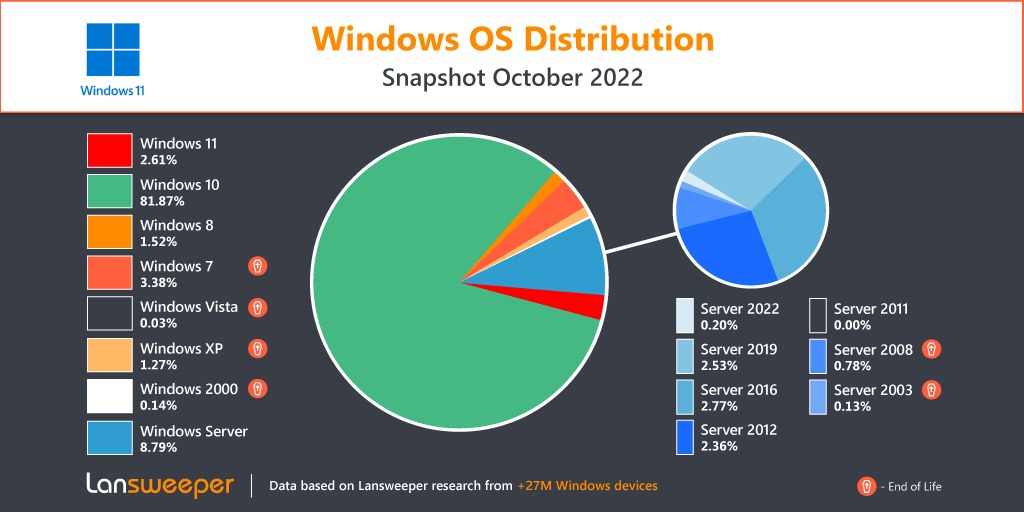 Windows-OS-distribution-Sep-2022.jpg