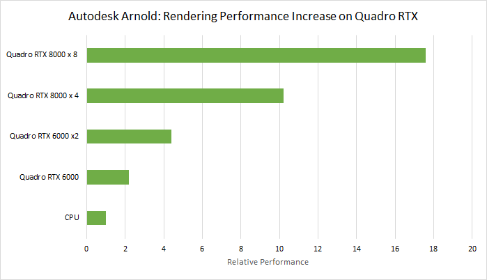 arnold-rtx-performance.png