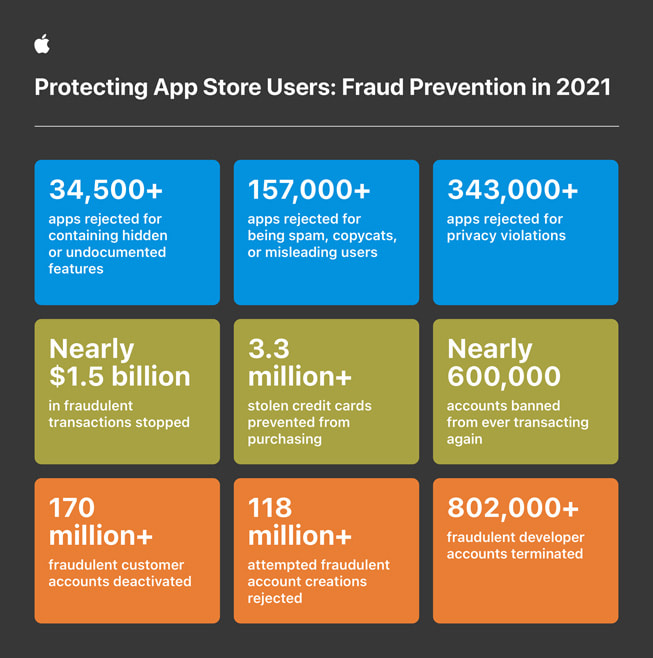 Apple-WWDC22-fraud-prevention-infographic_inline.jpg.large.jpg
