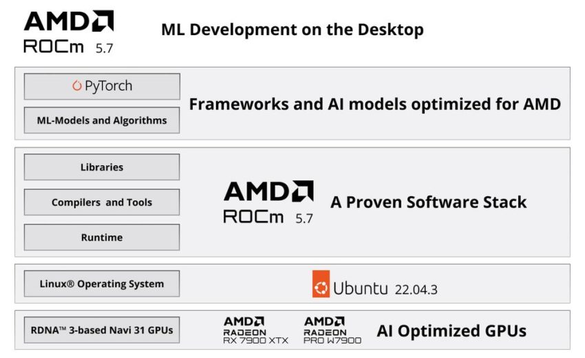 Amd Rocm Pytorch 라데온 RX 7900 XTX용 ROCm/PyTorch 지원 드라이버 출시 - 인터넷 / 소프트웨어 - 기글하드웨어
