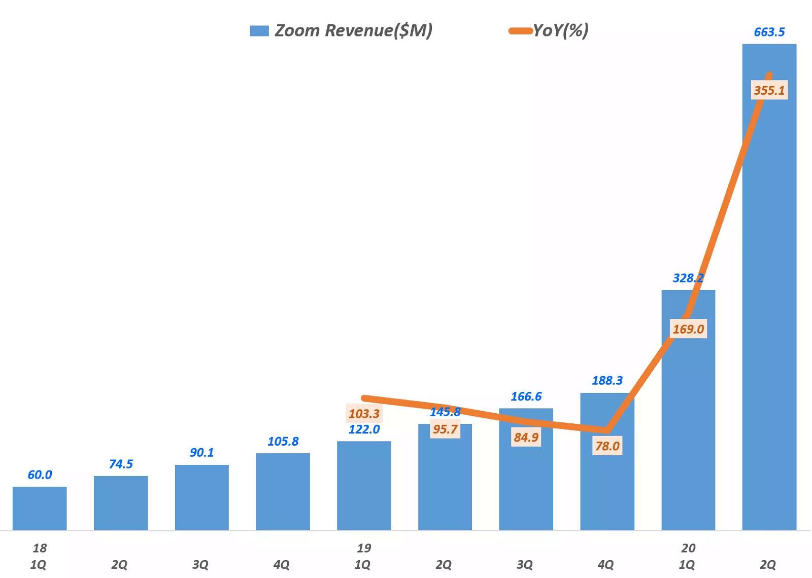 Zoom Querterly Revenue Grow rate Graph by Happist