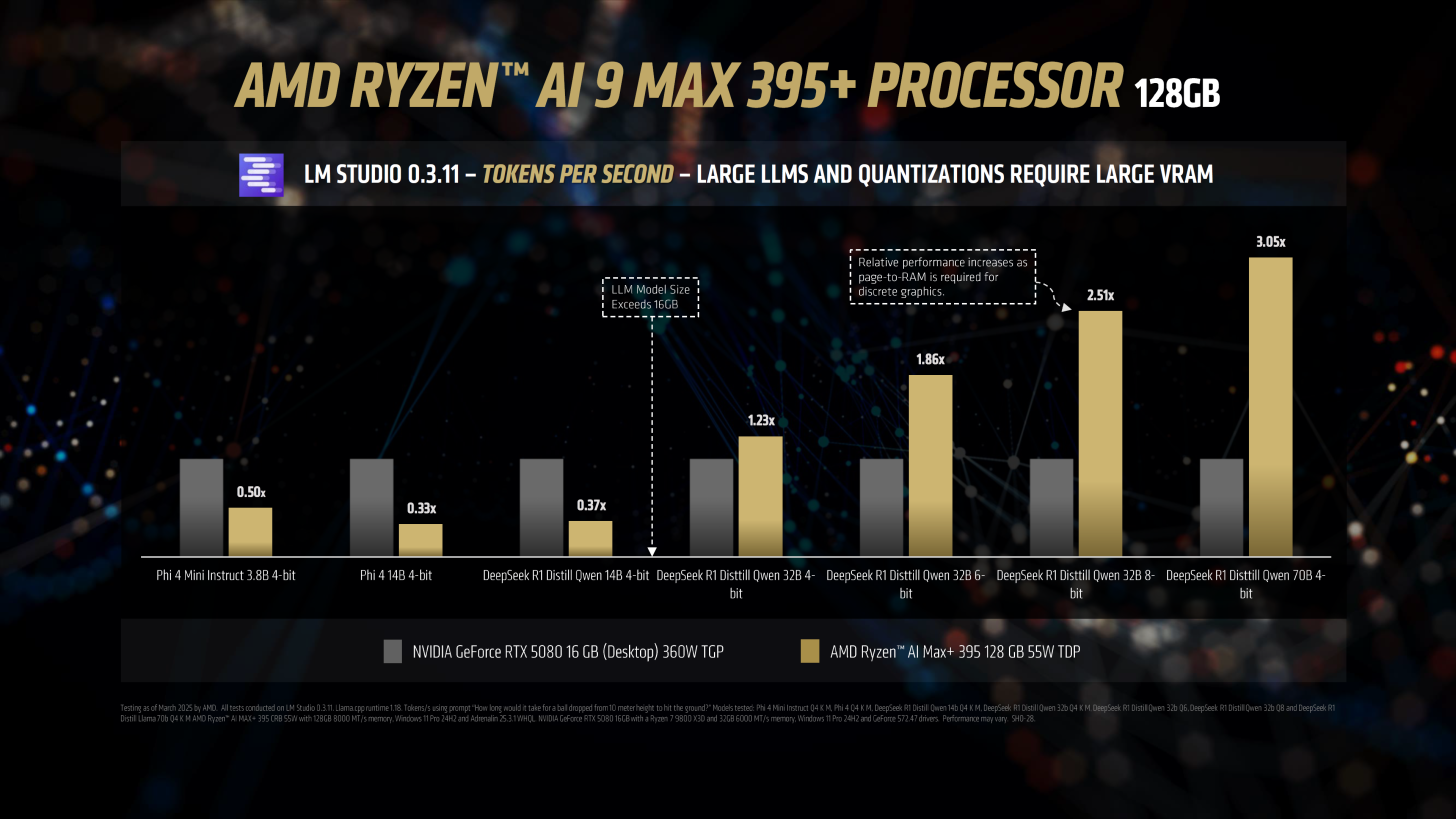 AMD-Ryzen-AI-MAX-395-APU-Strix-Halo-vs-RTX-5080-AI-Benchmarks-_7-1456x819.png