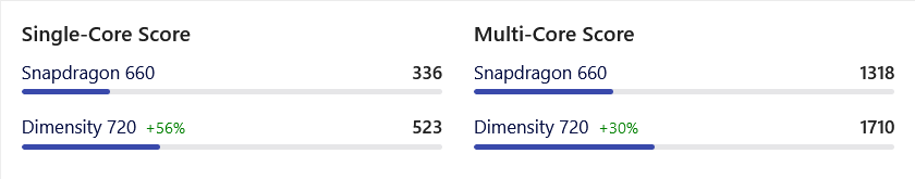 Screenshot_2021-04-29 Snapdragon 660 vs Dimensity 720 tests and benchmarks.png