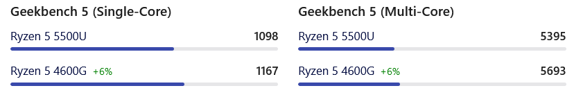 Screenshot 2021-10-28 at 19-15-18 AMD Ryzen 5 5500U vs Ryzen 5 4600G performance comparison.png