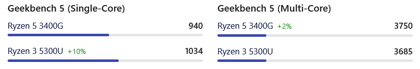 Screenshot 2021-10-28 at 19-14-11 AMD Ryzen 5 3400G vs Ryzen 3 5300U performance comparison.png