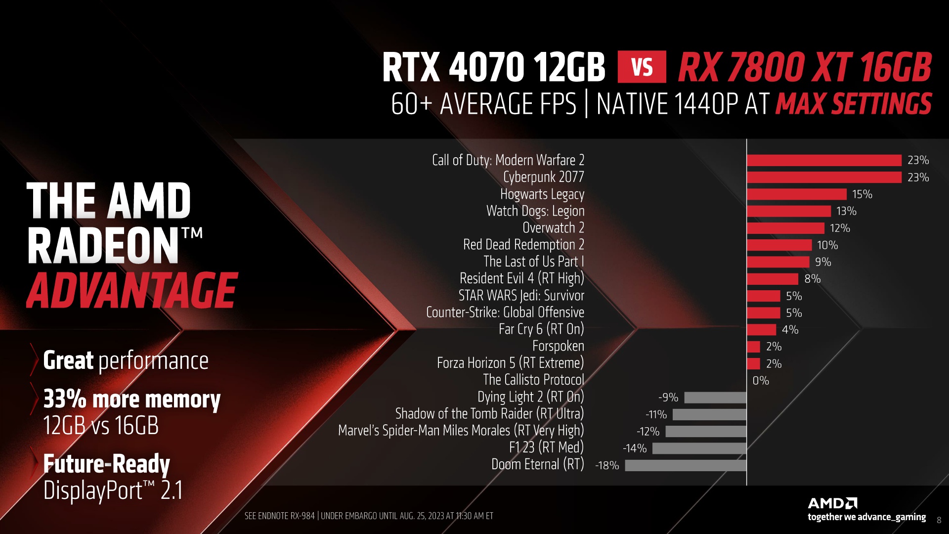 AMD Radeon RX 7800 XT and RX 7700 XT Press Deck_Embargoed Until Aug. 25 2023 at 11.30am ET_8.jpg
